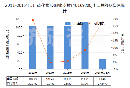 2011-2015年3月硫化橡膠制橡皮擦(40169200)出口總額及增速統(tǒng)計(jì)